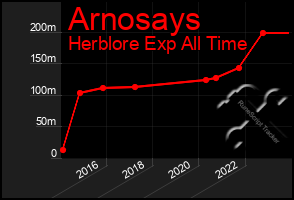 Total Graph of Arnosays