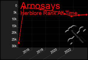 Total Graph of Arnosays