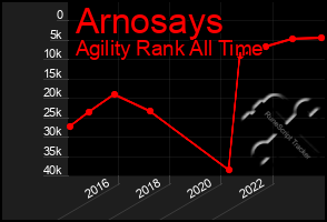 Total Graph of Arnosays