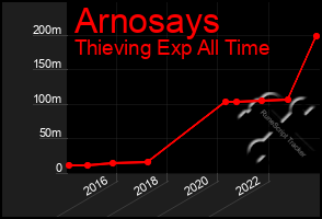 Total Graph of Arnosays