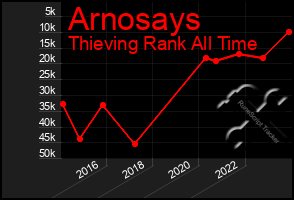 Total Graph of Arnosays