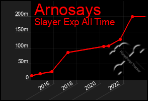 Total Graph of Arnosays