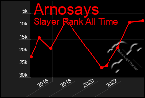 Total Graph of Arnosays