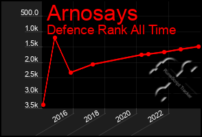 Total Graph of Arnosays