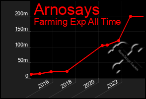 Total Graph of Arnosays