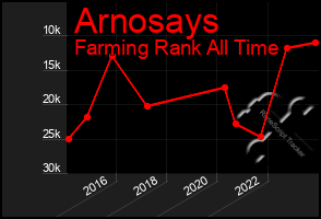 Total Graph of Arnosays