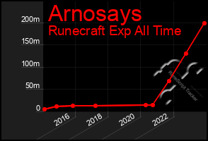 Total Graph of Arnosays