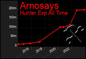 Total Graph of Arnosays