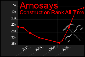 Total Graph of Arnosays