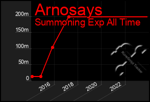 Total Graph of Arnosays