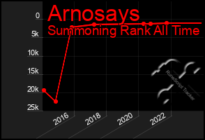 Total Graph of Arnosays