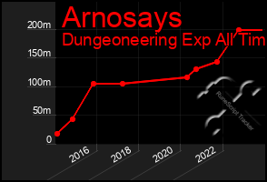 Total Graph of Arnosays