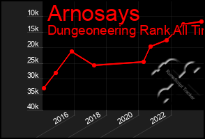 Total Graph of Arnosays