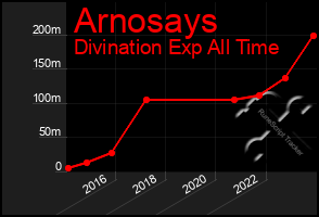 Total Graph of Arnosays