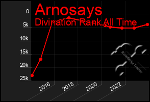 Total Graph of Arnosays