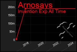 Total Graph of Arnosays