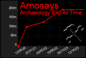 Total Graph of Arnosays