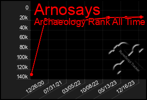 Total Graph of Arnosays