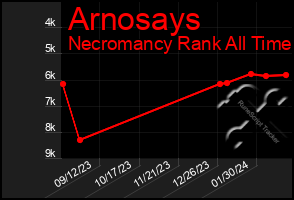 Total Graph of Arnosays