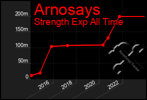 Total Graph of Arnosays