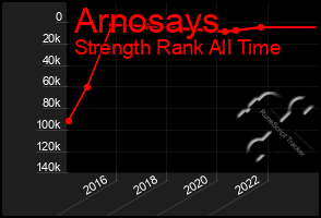 Total Graph of Arnosays