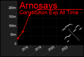 Total Graph of Arnosays