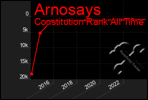 Total Graph of Arnosays