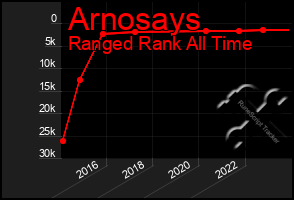 Total Graph of Arnosays