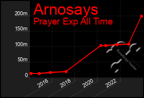 Total Graph of Arnosays