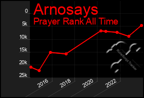 Total Graph of Arnosays