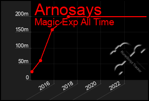 Total Graph of Arnosays