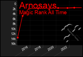 Total Graph of Arnosays