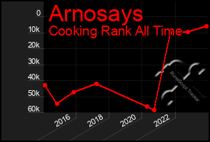 Total Graph of Arnosays