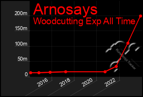 Total Graph of Arnosays