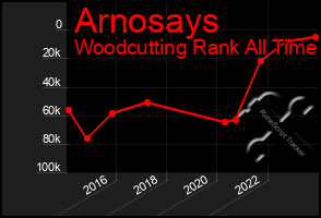 Total Graph of Arnosays