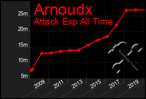 Total Graph of Arnoudx