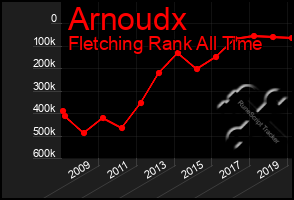 Total Graph of Arnoudx