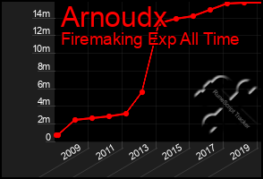 Total Graph of Arnoudx