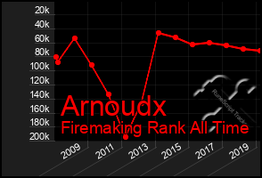 Total Graph of Arnoudx