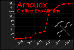 Total Graph of Arnoudx