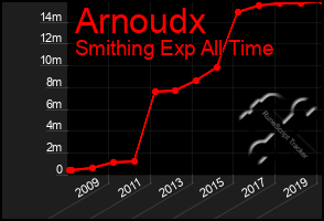 Total Graph of Arnoudx