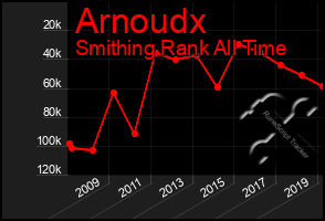 Total Graph of Arnoudx