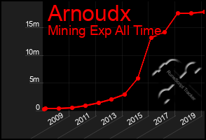 Total Graph of Arnoudx