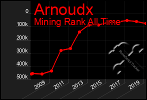 Total Graph of Arnoudx