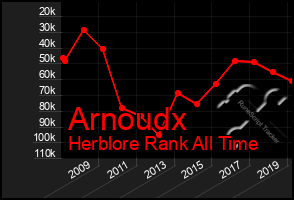 Total Graph of Arnoudx