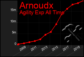 Total Graph of Arnoudx