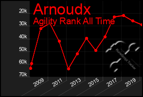 Total Graph of Arnoudx