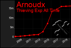 Total Graph of Arnoudx