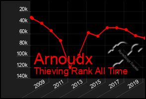 Total Graph of Arnoudx