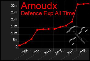 Total Graph of Arnoudx